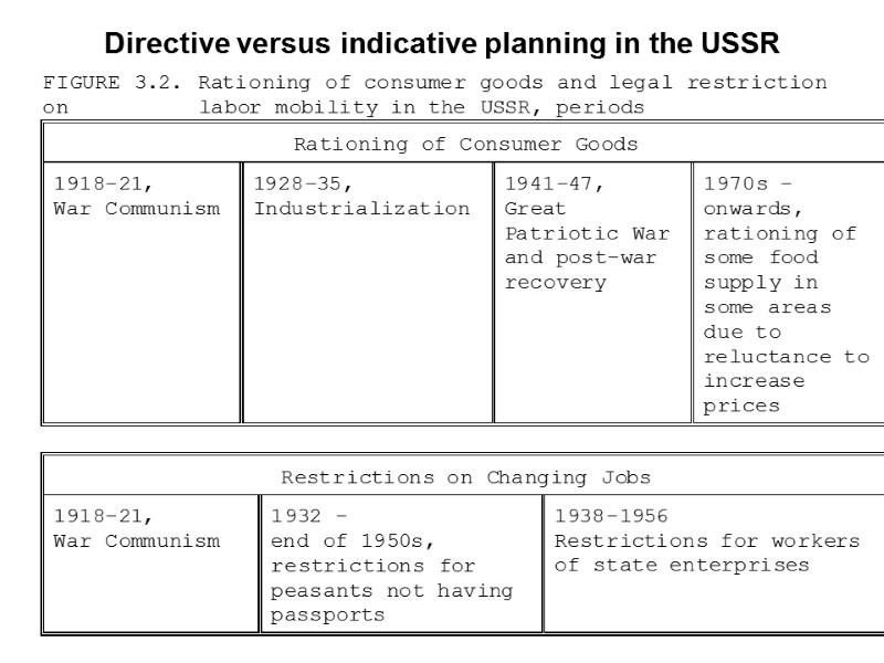 Directive versus indicative planning in the USSR